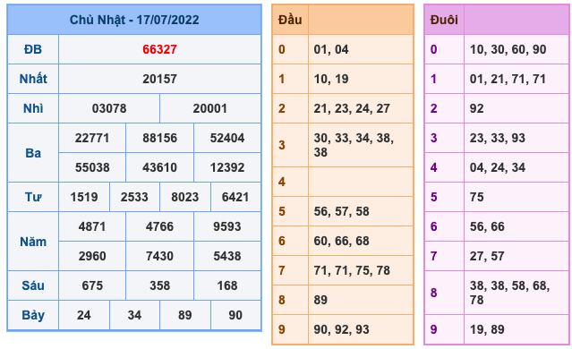 Kết Quả Soi Cầu XSMB 18-7-2022