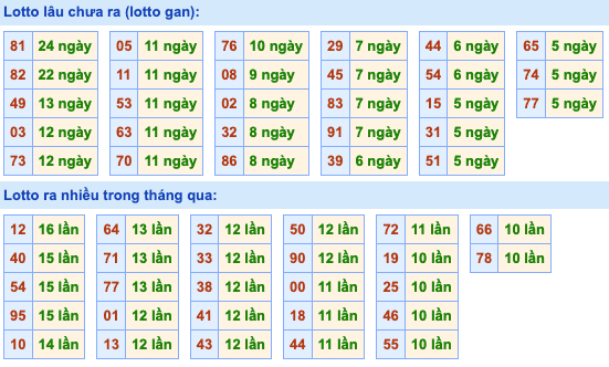 Thống kê lô gan Soi Cầu XSMB 18-7-2022