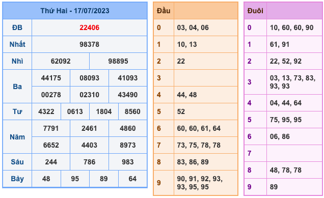 Kết Quả Soi Cầu XSMB 18-7-2023