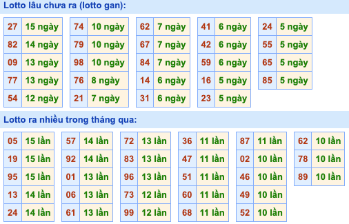 Thống kê lô gan Soi Cầu XSMB 18-7-2023