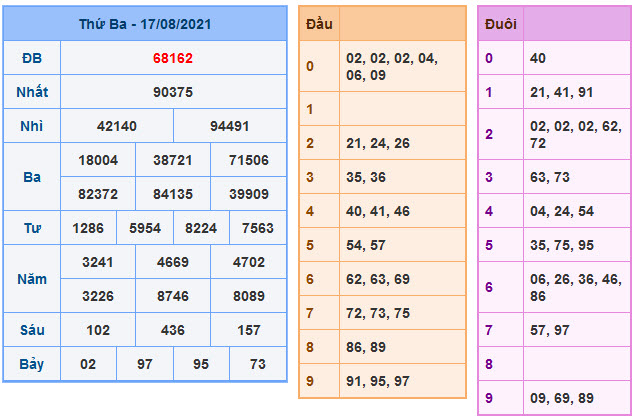 Kết Quả Soi Cầu XSMB 18-8-2021