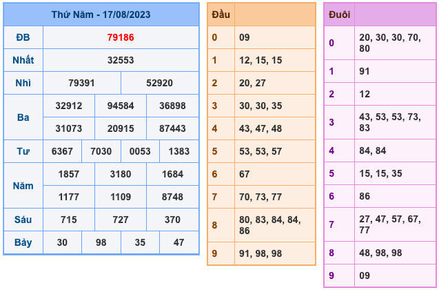 Kết Quả Soi Cầu XSMB 18-8-2023