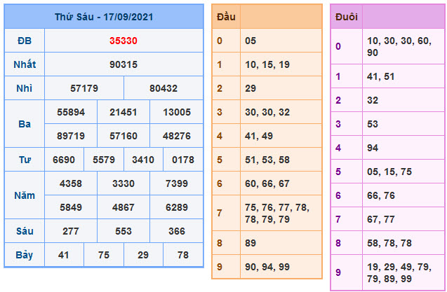 Kết Quả Soi Cầu XSMB 18-9-2021