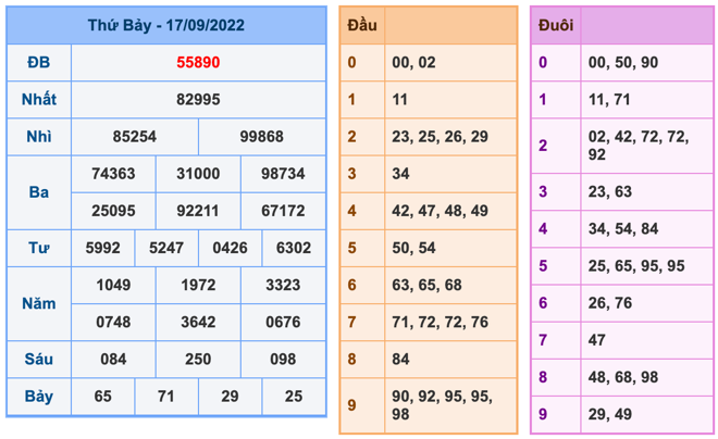 Kết Quả Soi Cầu XSMB 18-9-2022