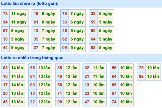 Thống kê lô gan Soi Cầu XSMB 18-9-2022