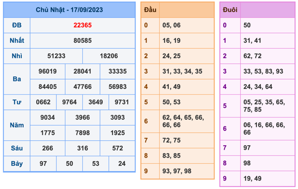 Kết Quả Soi Cầu XSMB 18-9-2023