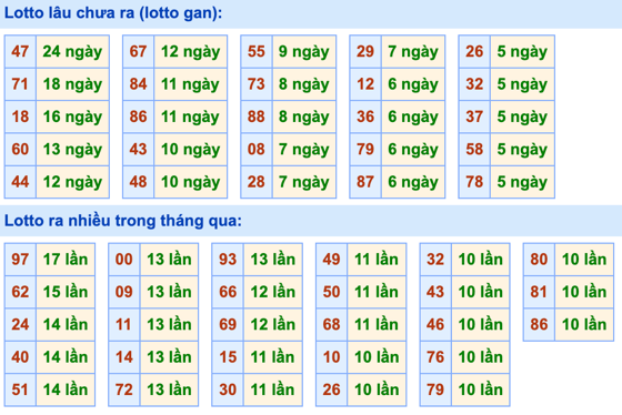 Thống kê lô gan Soi Cầu XSMB 18-9-2023