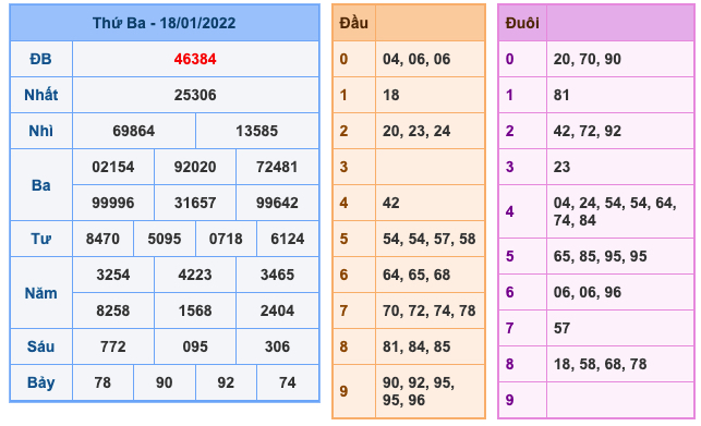 Kết Quả Soi Cầu XSMB 19-1-2022