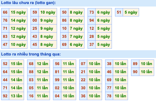 Thống kê lô gan xsmb hôm nay