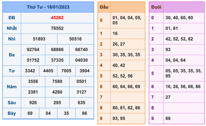 Kết Quả Soi Cầu XSMB 19-1-2023