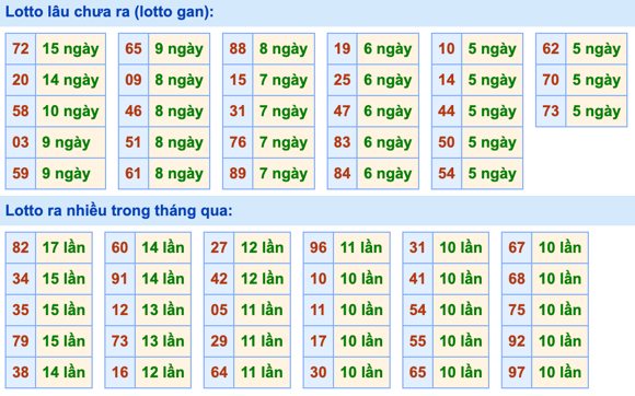 Thống kê lô gan Soi Cầu XSMB 19-1-2023