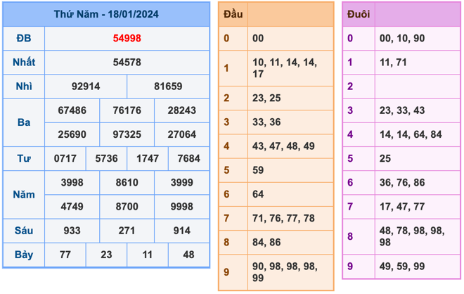 Kết Quả Soi Cầu XSMB 19-1-2024