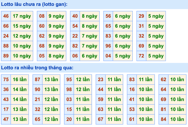 Thống kê lô gan Soi Cầu XSMB 19-1-2024