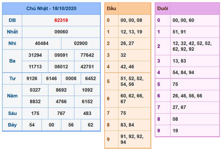 Soi Cầu XSMB 19-10-2020 | Dự đoán kết quả xổ số miền Bắc