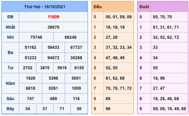 Kết Quả Soi Cầu XSMB 19-10-2021