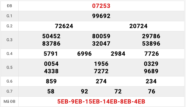 Kết Quả Soi Cầu XSMB 19-10-2022