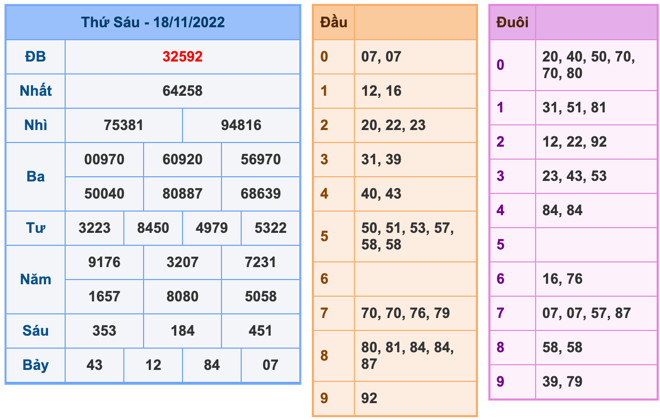 Kết Quả Soi Cầu XSMB 19-11-2022