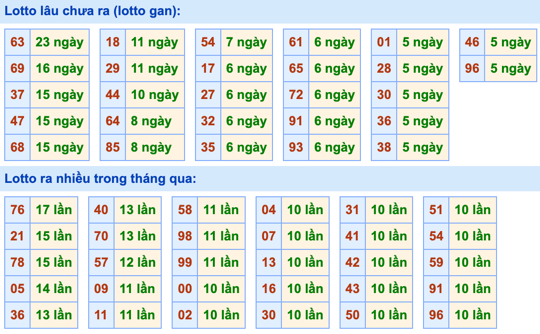 Thống kê lô gan Soi Cầu XSMB 19-11-2022