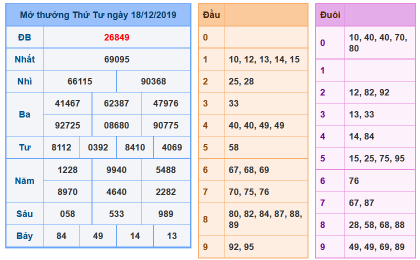 Soi Cầu XSMB 19-12-2019 | Dự đoán kết quả xổ số miền Bắc