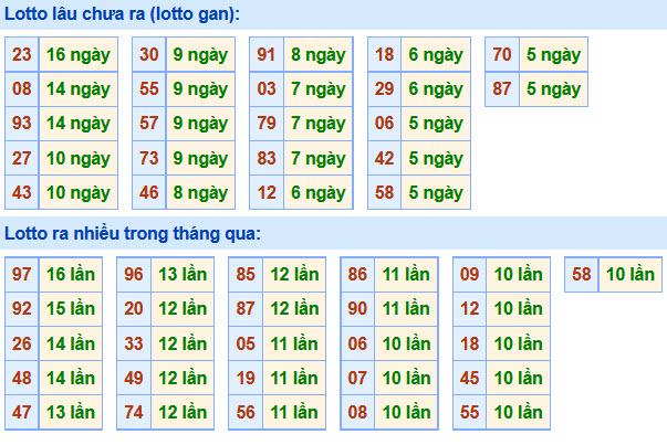 Soi Cầu XSMB 19-12-2020 | Dự đoán kết quả xổ số miền Bắc