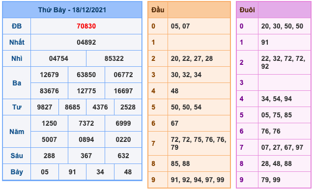 Kết Quả Soi Cầu XSMB 19-12-2021