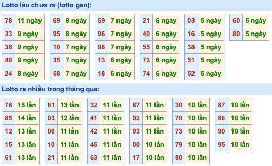 Thống kê lô gan xsmb hôm nay