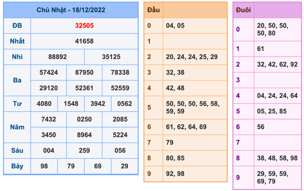 Kết Quả Soi Cầu XSMB 19-12-2022