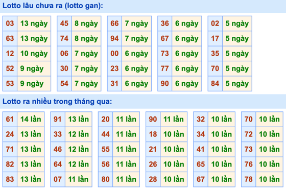 Thống kê lô gan Soi Cầu XSMB 19-12-2022