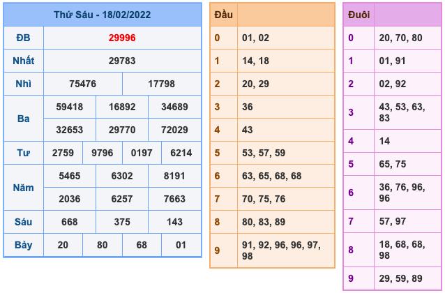 Kết Quả Soi Cầu XSMB 19-2-2022