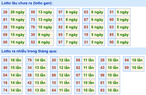 Thống kê lô gan Soi Cầu XSMB 19-2-2023