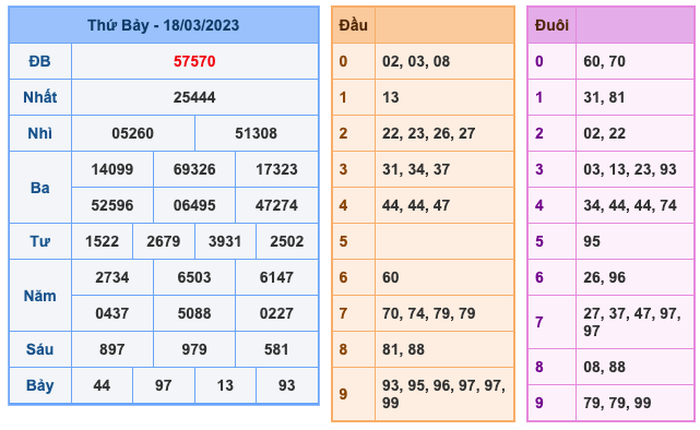 Kết Quả Soi Cầu XSMB 19-3-2023