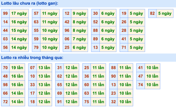 Thống kê lô gan Soi Cầu XSMB 19-4-2022