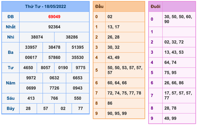 Kết Quả Soi Cầu XSMB 19-5-2022