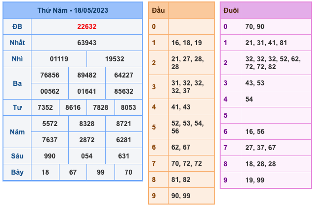 Kết Quả Soi Cầu XSMB 19-5-2023