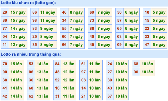 Thống kê lô gan Soi Cầu XSMB 19-5-2023