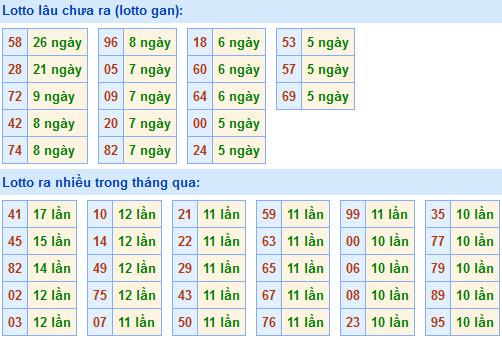 Thống kê lô gan xsmb hôm nay