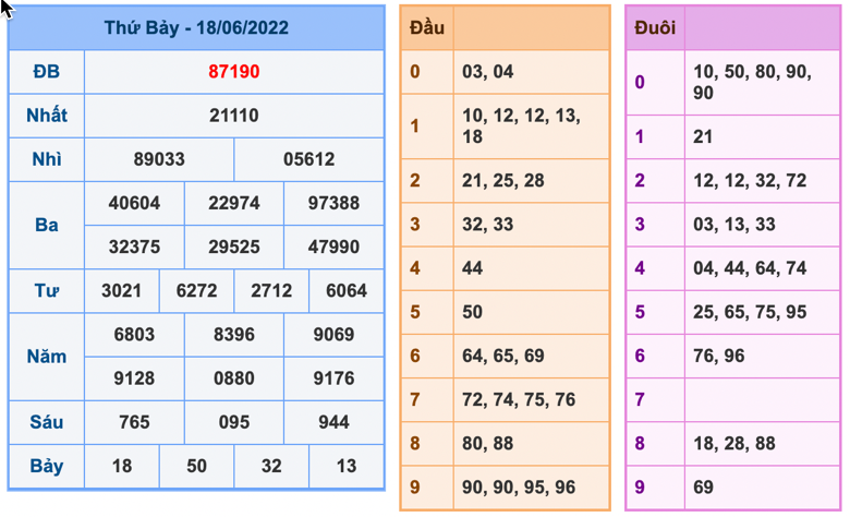 Kết Quả Soi Cầu XSMB 19-6-2022