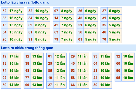 Thống kê lô gan Soi Cầu XSMB 19-6-2022