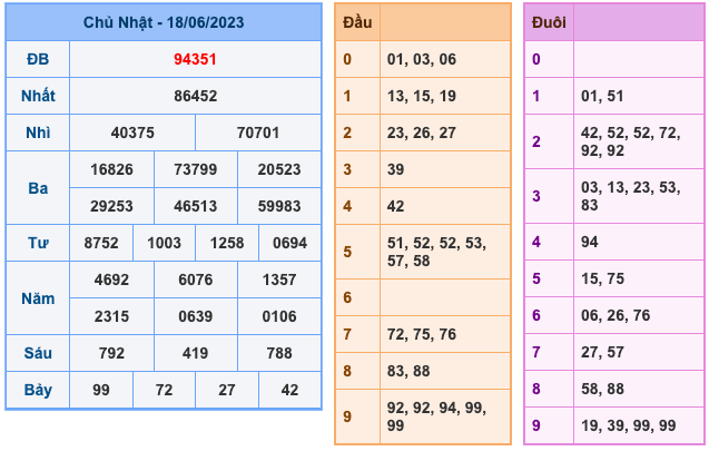 Kết Quả Soi Cầu XSMB 19-6-2023