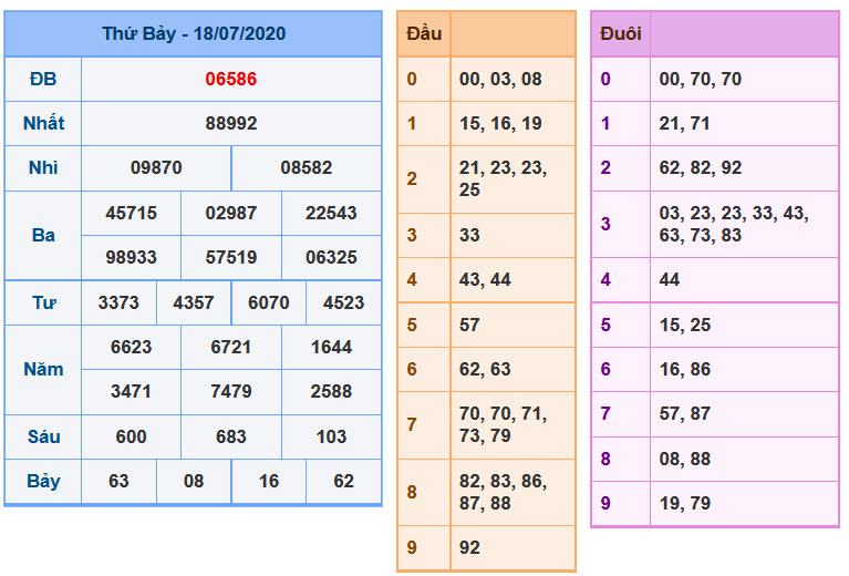 Soi Cầu XSMB 19-7-2020 | Dự đoán kết quả xổ số miền Bắc