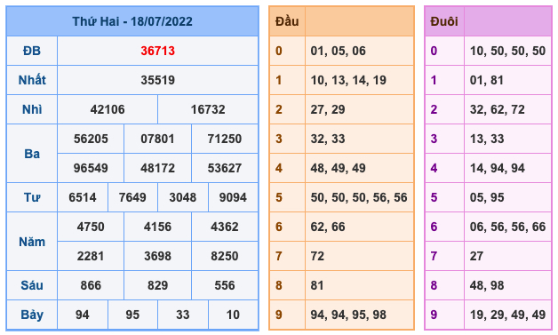 Kết Quả Soi Cầu XSMB 19-7-2022