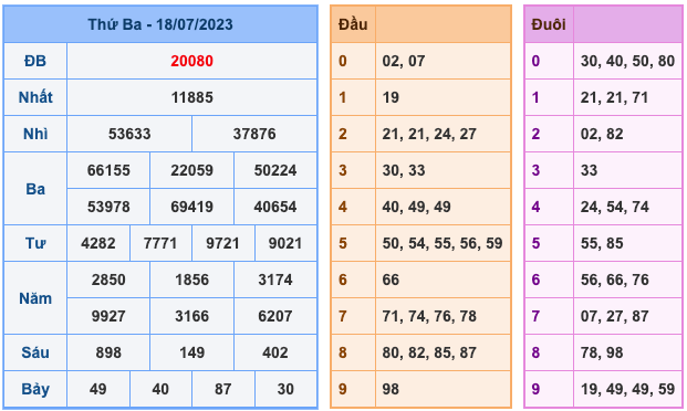 Kết Quả Soi Cầu XSMB 19-7-2023