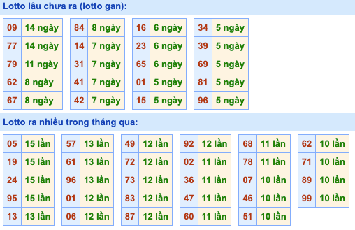 Thống kê lô gan Soi Cầu XSMB 19-7-2023