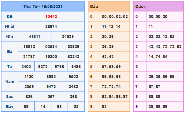 Kết Quả Soi Cầu XSMB 19-8-2021