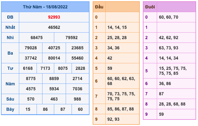 Kết Quả Soi Cầu XSMB 19-8-2022