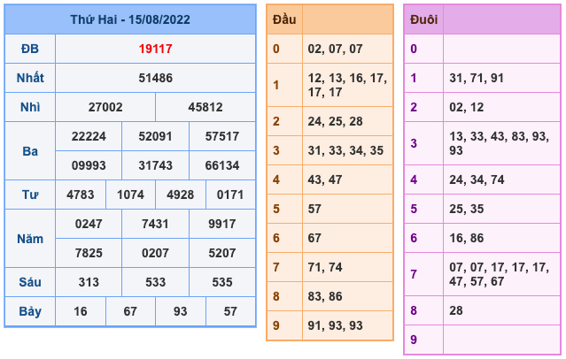 Kết Quả Soi Cầu XSMB 16-8-2022