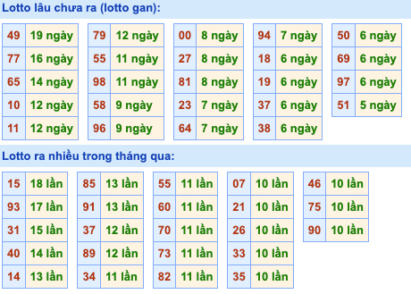 Thống kê lô gan Soi Cầu XSMB 19-8-2022