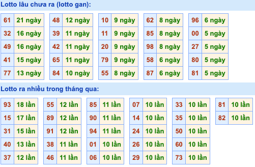 Thống kê lô gan Soi Cầu XSMB 16-8-2022