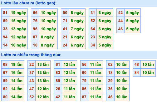 Thống kê lô gan Soi Cầu XSMB 19-8-2023