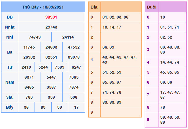 Kết Quả Soi Cầu XSMB 19-9-2021